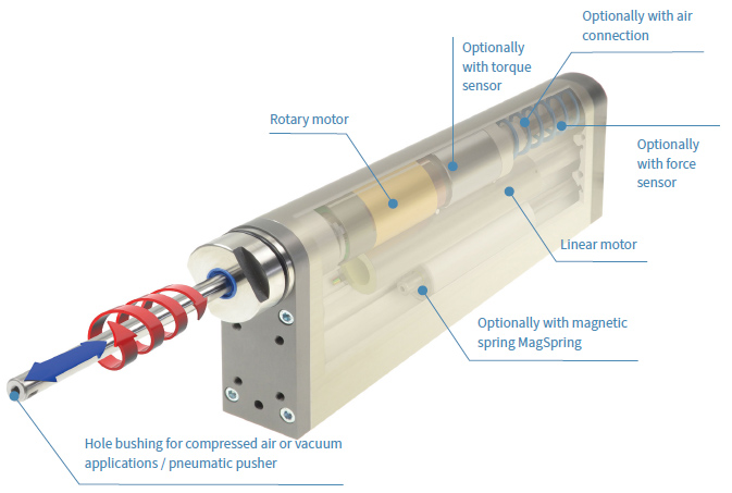 PR02 Series Linear Rotary Motors